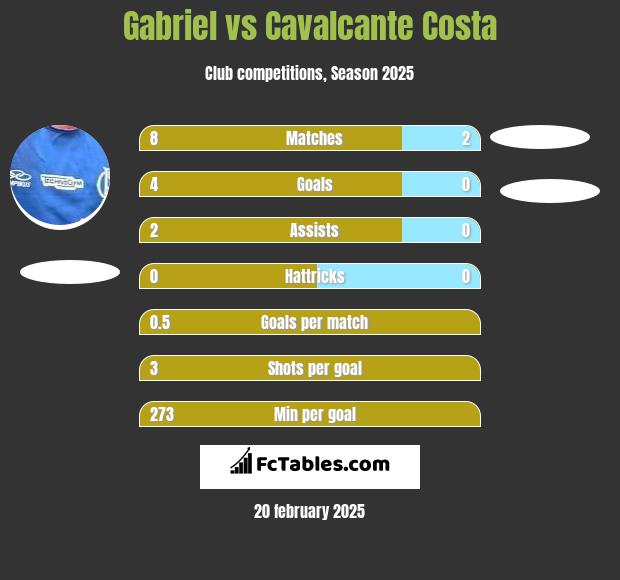 Gabriel vs Cavalcante Costa h2h player stats