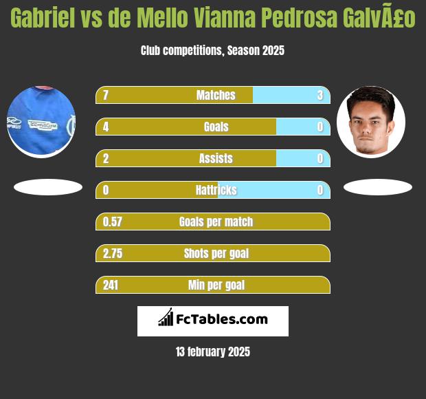 Gabriel vs de Mello Vianna Pedrosa GalvÃ£o h2h player stats