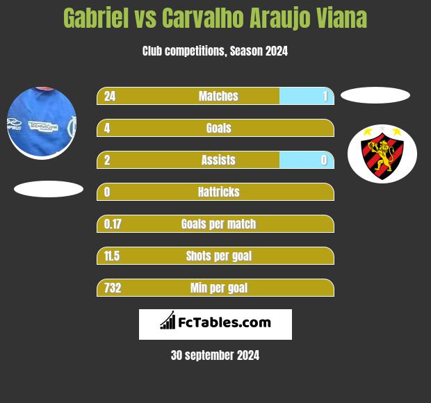 Gabriel vs Carvalho Araujo Viana h2h player stats