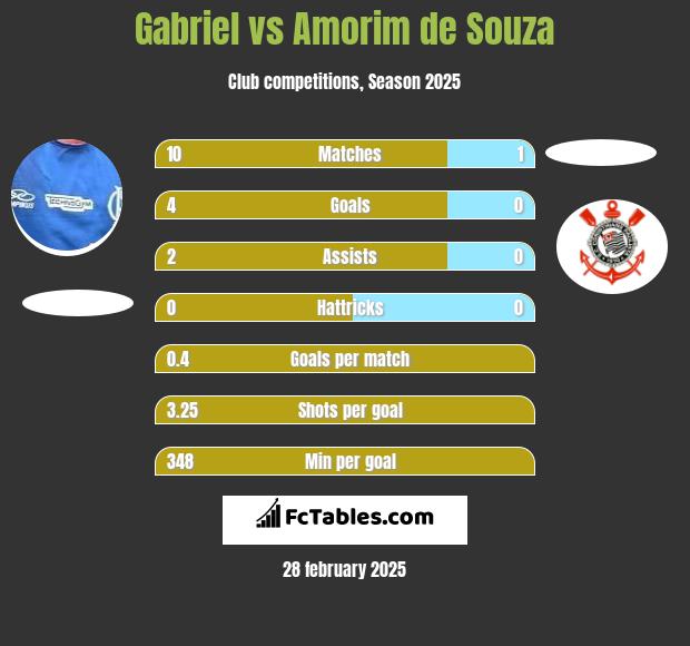 Gabriel vs Amorim de Souza h2h player stats