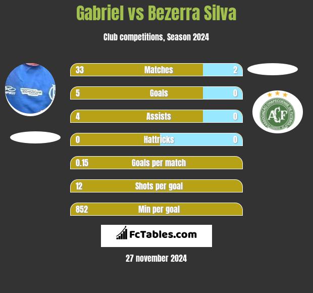 Gabriel vs Bezerra Silva h2h player stats