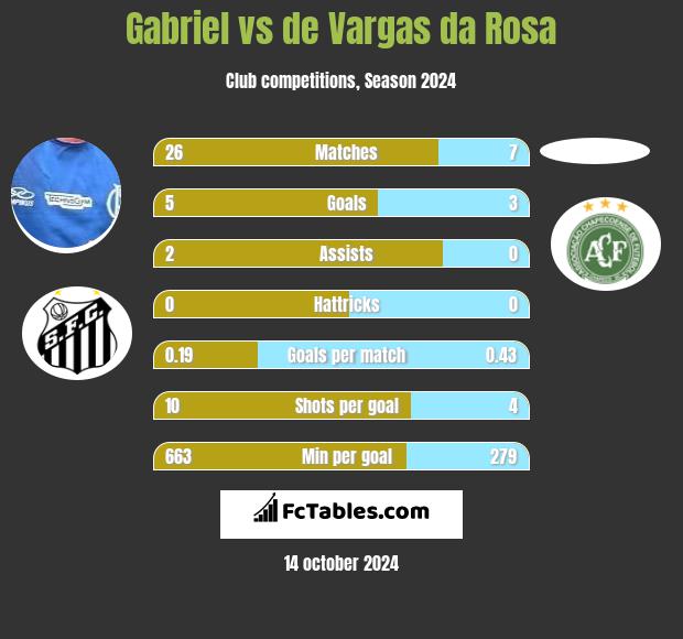 Gabriel vs de Vargas da Rosa h2h player stats