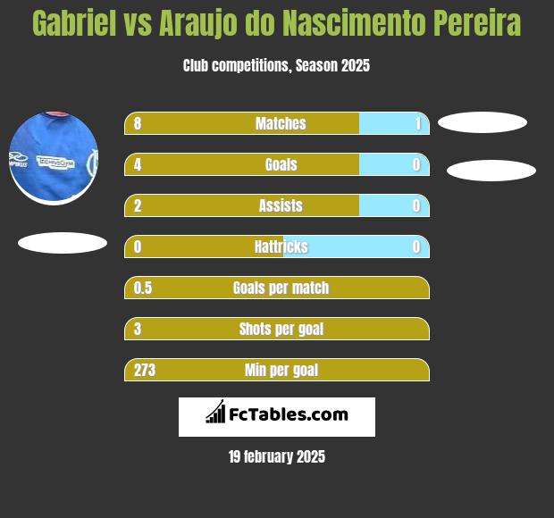 Gabriel vs Araujo do Nascimento Pereira h2h player stats