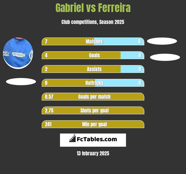 Gabriel vs Ferreira h2h player stats