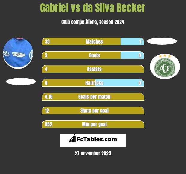 Gabriel vs da Silva Becker h2h player stats