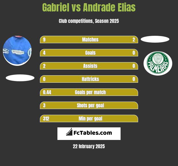 Gabriel vs Andrade Elias h2h player stats