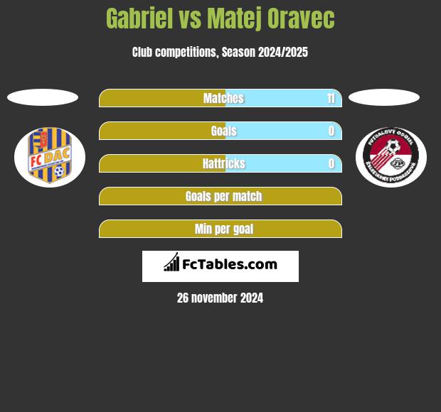 Gabriel vs Matej Oravec h2h player stats