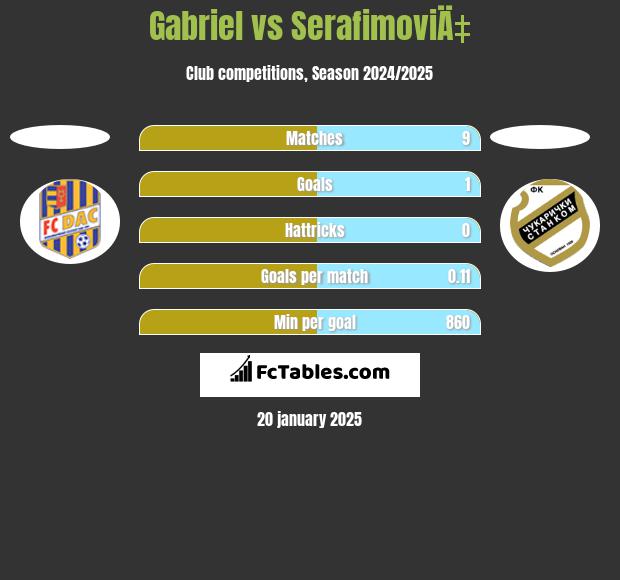 Gabriel vs SerafimoviÄ‡ h2h player stats