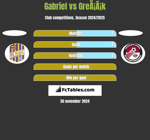 Gabriel vs GreÅ¡Ã¡k h2h player stats