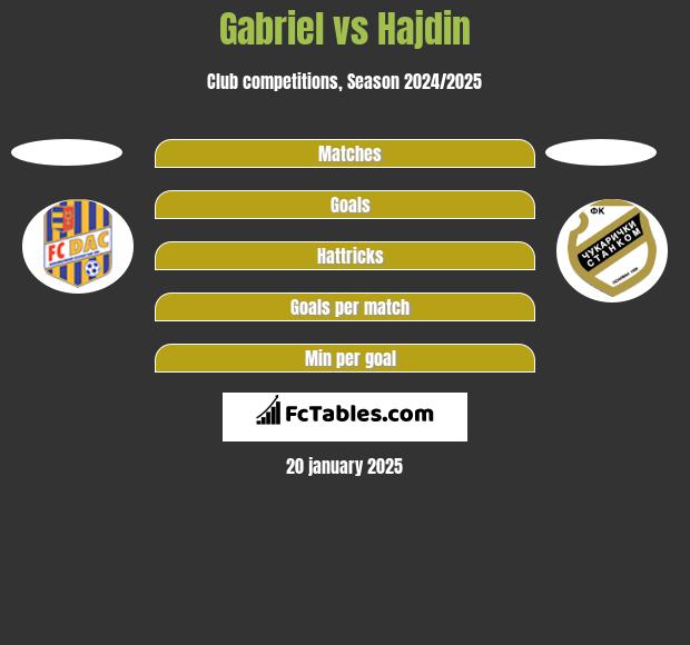 Gabriel vs Hajdin h2h player stats