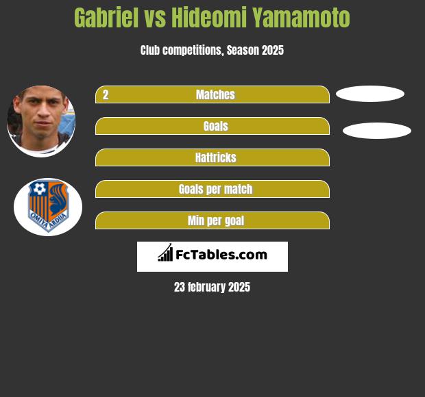 Gabriel vs Hideomi Yamamoto h2h player stats