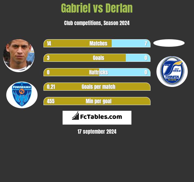 Gabriel vs Derlan h2h player stats