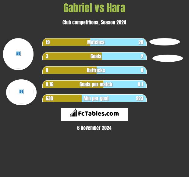 Gabriel vs Hara h2h player stats