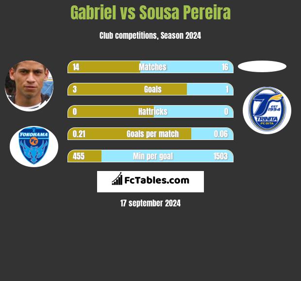 Gabriel vs Sousa Pereira h2h player stats