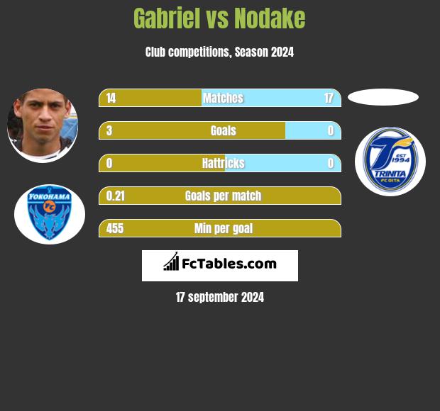 Gabriel vs Nodake h2h player stats