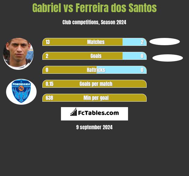 Gabriel vs Ferreira dos Santos h2h player stats