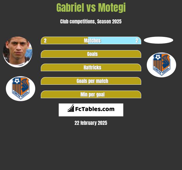 Gabriel vs Motegi h2h player stats