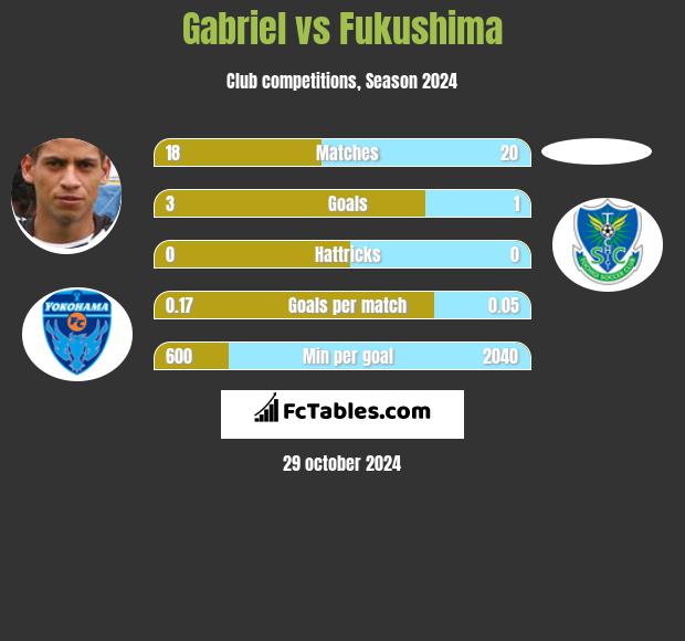 Gabriel vs Fukushima h2h player stats