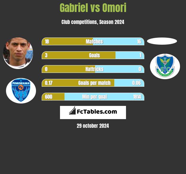 Gabriel vs Omori h2h player stats