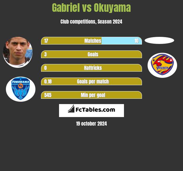 Gabriel vs Okuyama h2h player stats