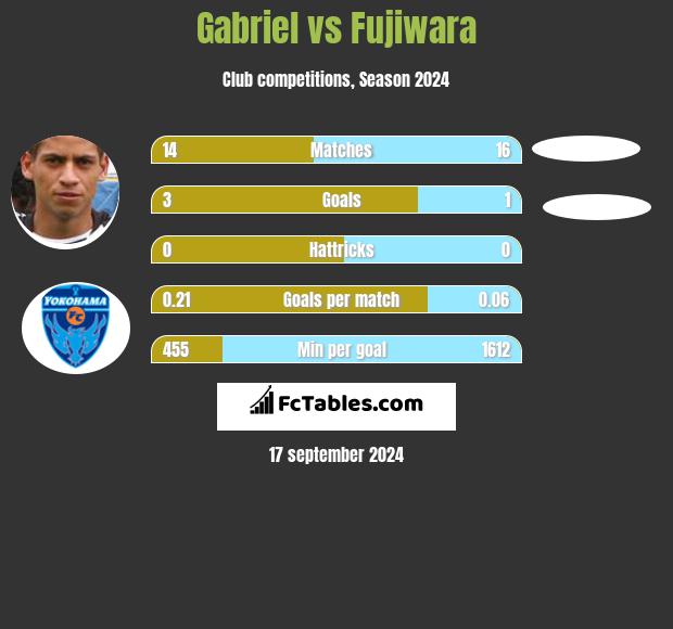 Gabriel vs Fujiwara h2h player stats