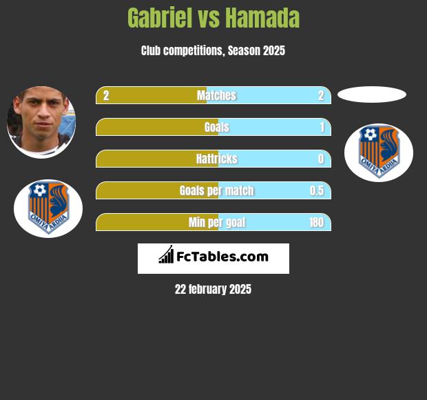 Gabriel vs Hamada h2h player stats