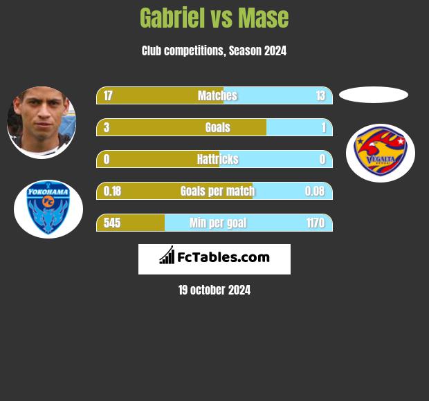 Gabriel vs Mase h2h player stats