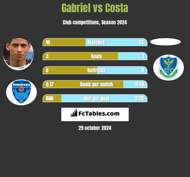 Gabriel vs Costa h2h player stats