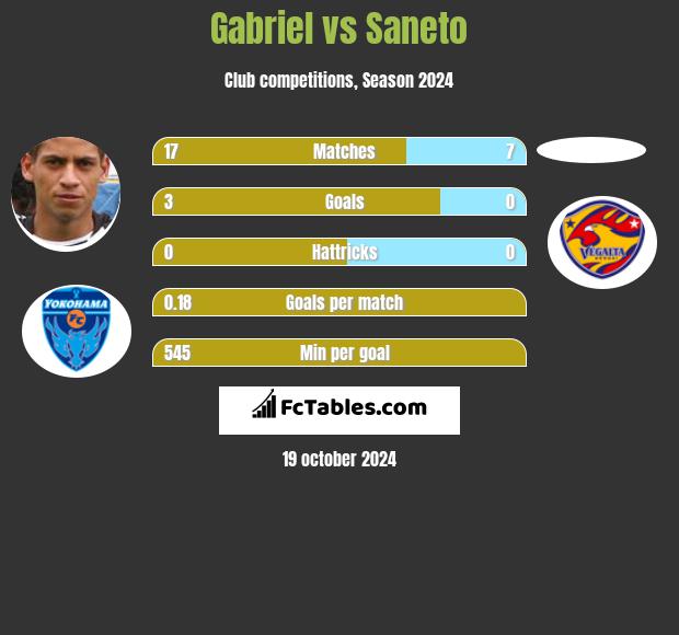 Gabriel vs Saneto h2h player stats