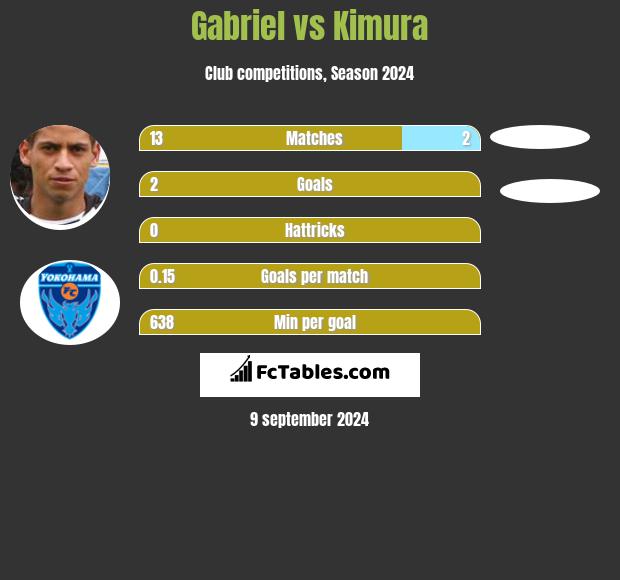 Gabriel vs Kimura h2h player stats