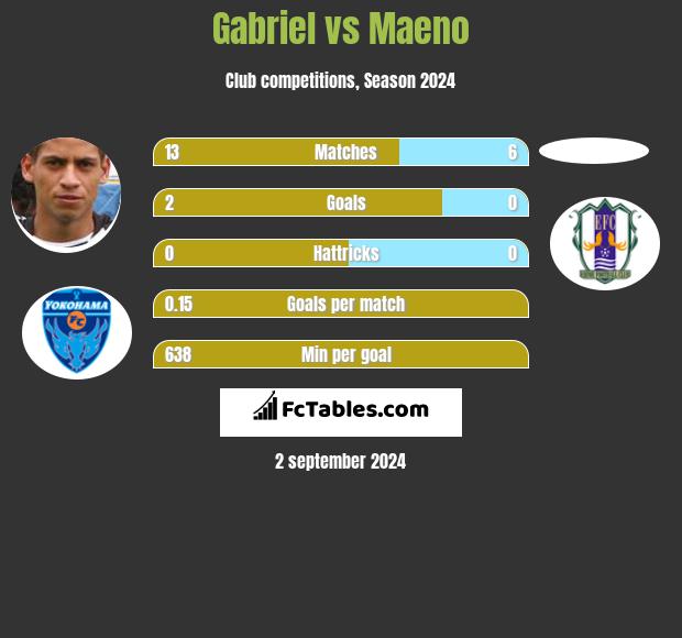 Gabriel vs Maeno h2h player stats