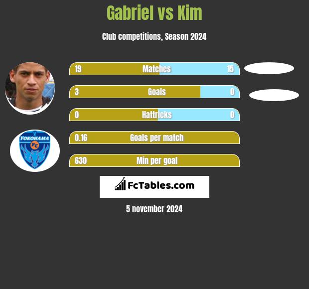 Gabriel vs Kim h2h player stats