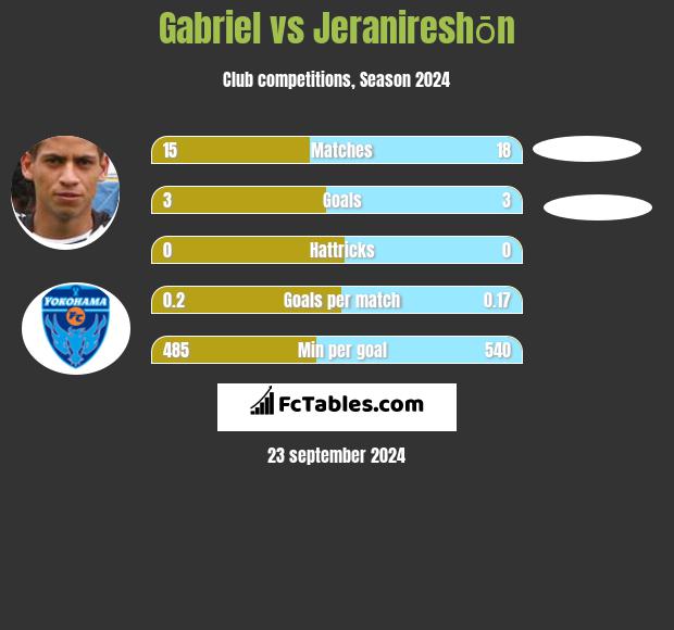 Gabriel vs Jeranireshōn h2h player stats