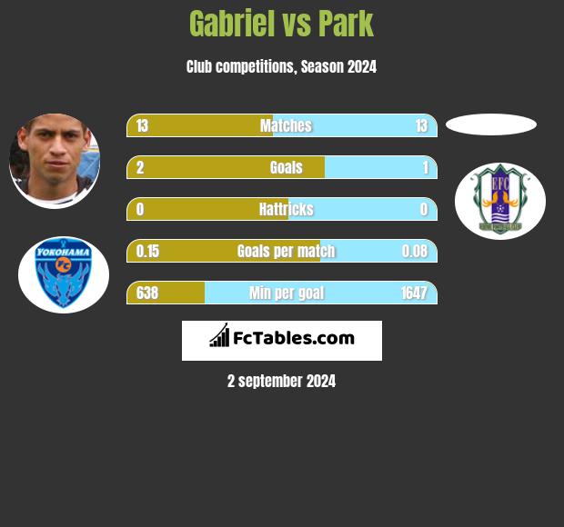 Gabriel vs Park h2h player stats