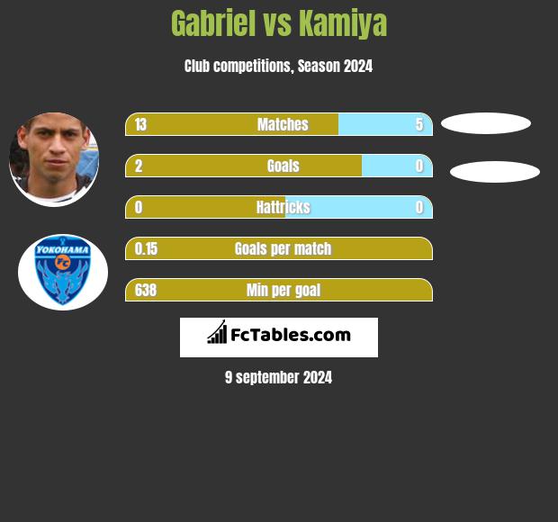 Gabriel vs Kamiya h2h player stats