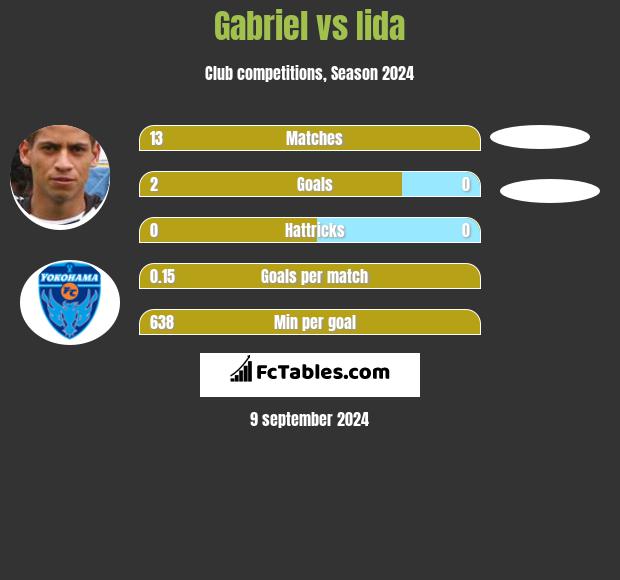 Gabriel vs Iida h2h player stats