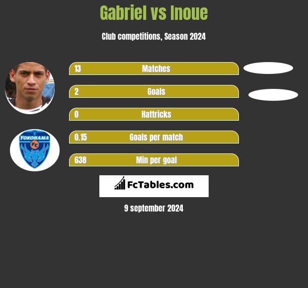 Gabriel vs Inoue h2h player stats