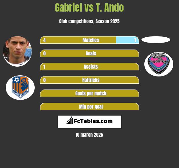 Gabriel vs T. Ando h2h player stats