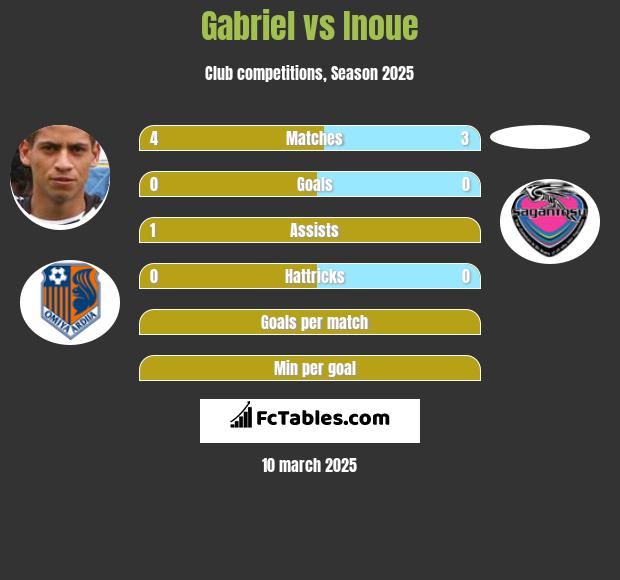 Gabriel vs Inoue h2h player stats