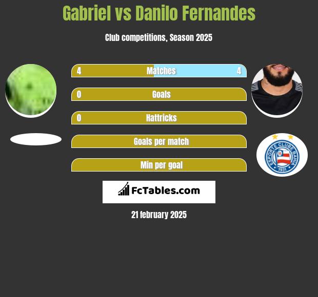 Gabriel vs Danilo Fernandes h2h player stats