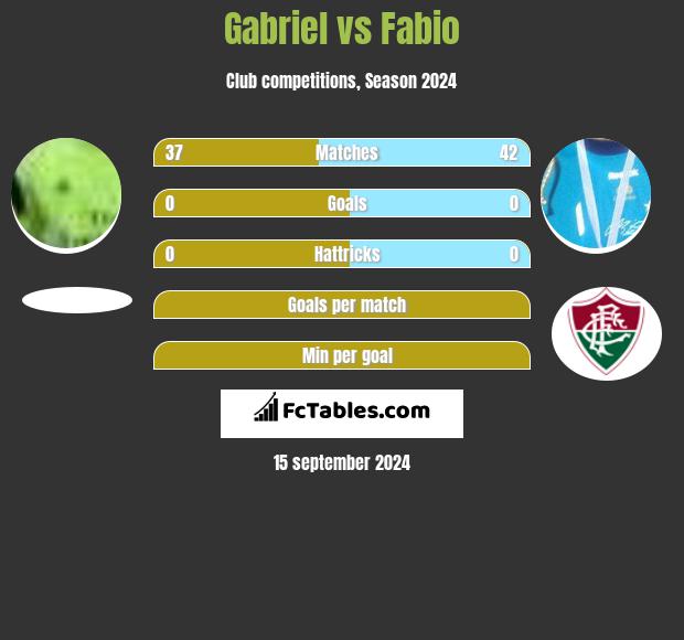 Gabriel vs Fabio h2h player stats