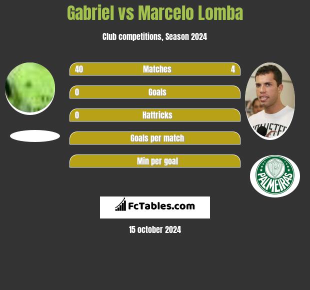 Gabriel vs Marcelo Lomba h2h player stats