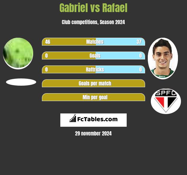 Gabriel vs Rafael h2h player stats