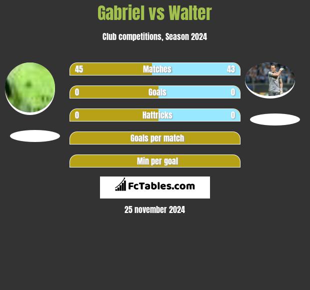 Gabriel vs Walter h2h player stats