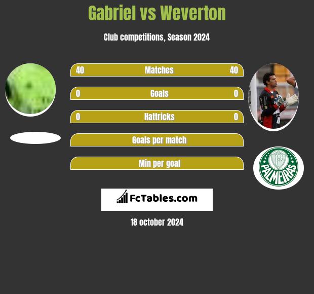 Gabriel vs Weverton h2h player stats