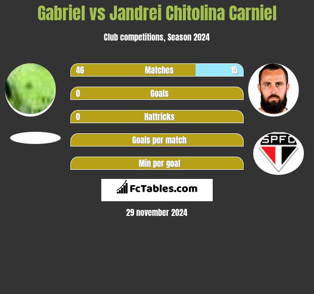 Gabriel vs Jandrei Chitolina Carniel h2h player stats