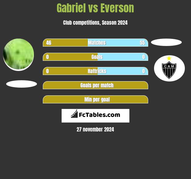 Gabriel vs Everson h2h player stats