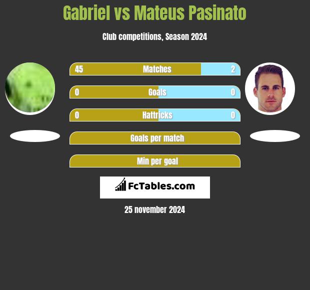 Gabriel vs Mateus Pasinato h2h player stats