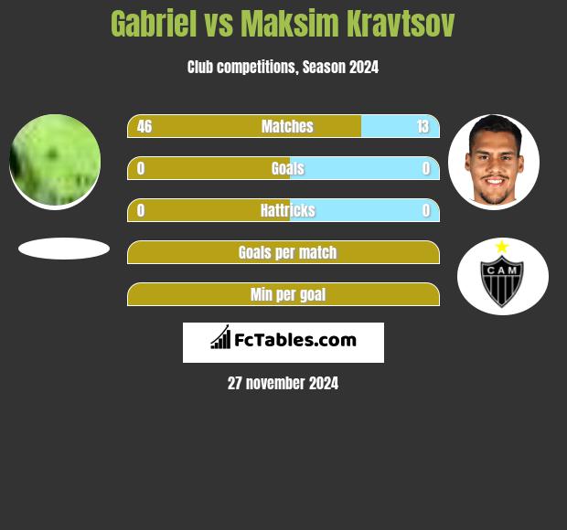 Gabriel vs Maksim Kravtsov h2h player stats