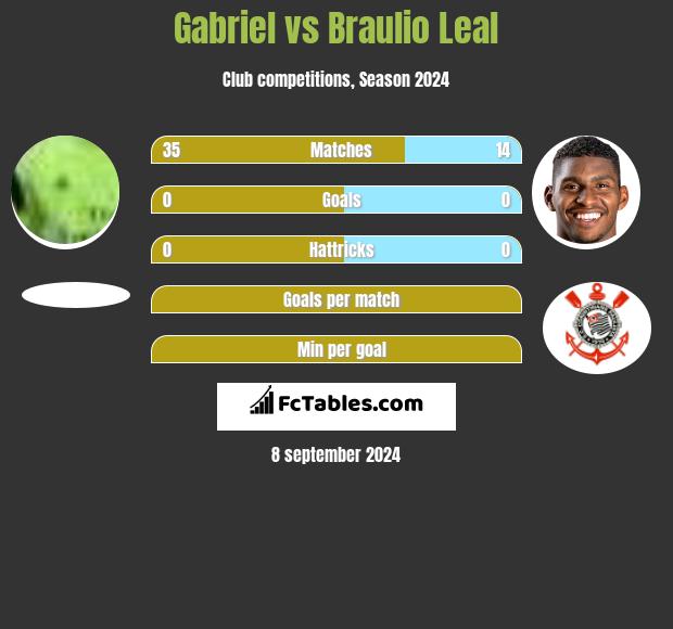 Gabriel vs Braulio Leal h2h player stats